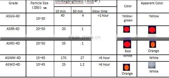 Luminous pigments for glow in the dark string