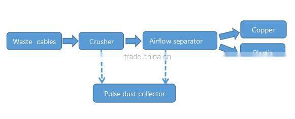 Cables copper extract machine metal recycling, Copper Granulator