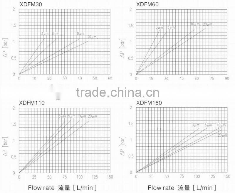 Novel Design XDFM-30 Medium Presure Line Filter/Filter Nominal Pressure 110bar