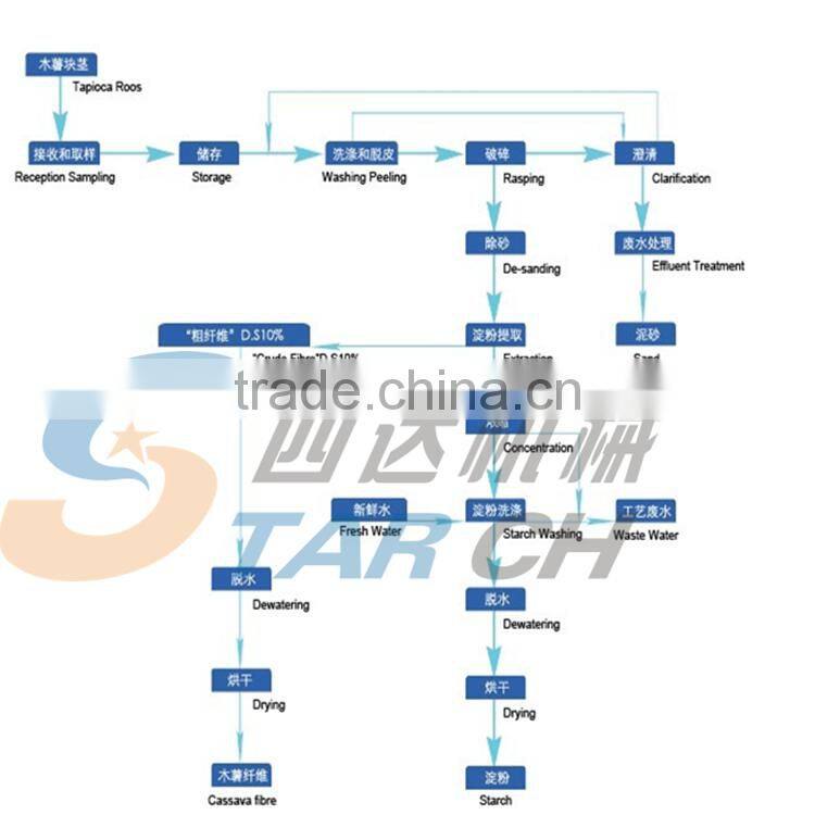 50T/Day Large Capcity Tapioca Starch Machine with Lower Price