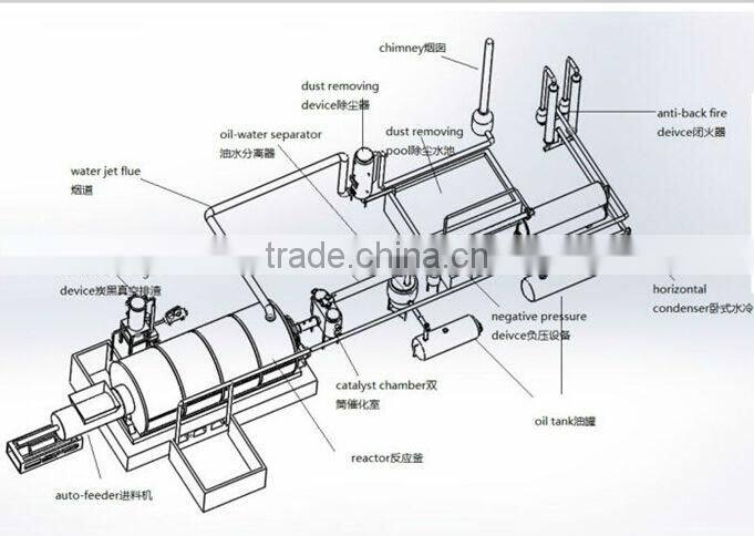 High Oil Out Put And Environmental Friendly Household Waste Recycle Plant/Living Refuse Refining Machine, Life RubisTo Ennergy