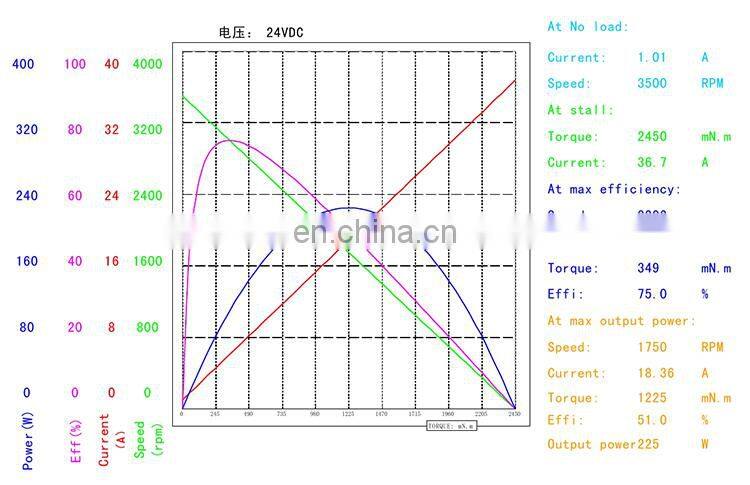 150 watt brushless dc electric motor high rpm 48v bldc motor BMM742