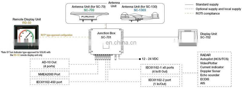 Marine electronics maritime navigation communication FURUNO IMO SC-130 ship boat 3 axis THD GNSS GPS navigator satellite compass