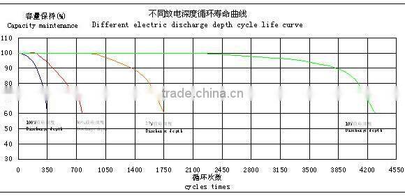 Competitive price 12v 200ah dry cell rechargeable solar battery