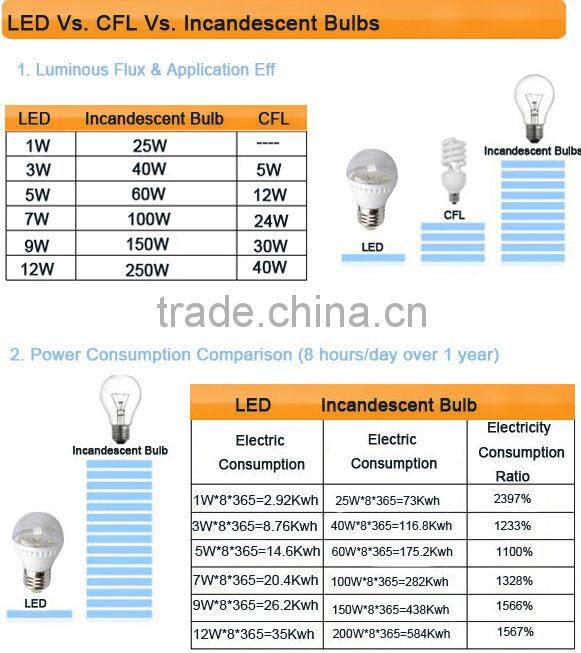 100-240V High Lumen 5W E27 LED Bulb Manufacturer