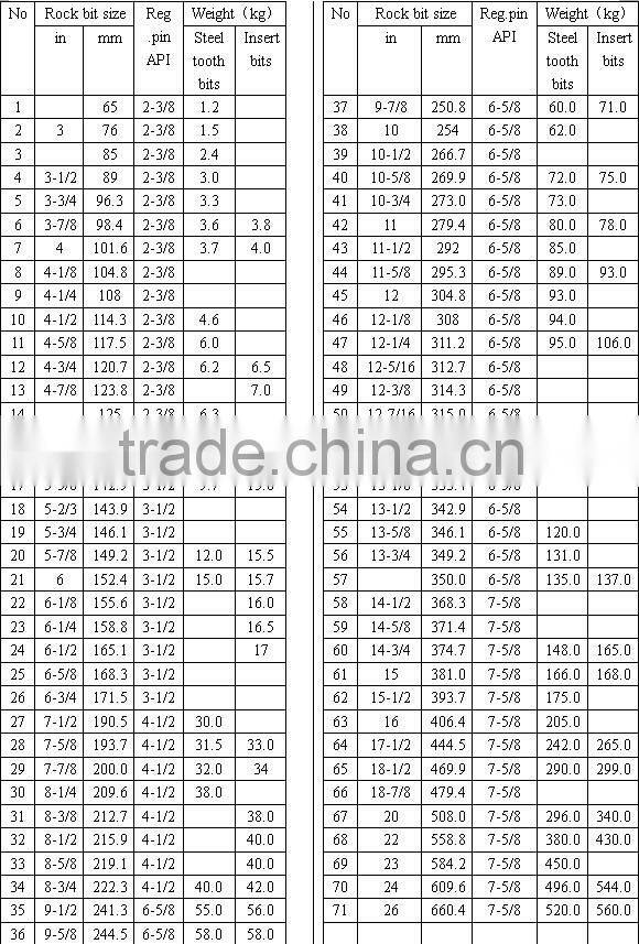 5 7/8" square hole drill bit for oil