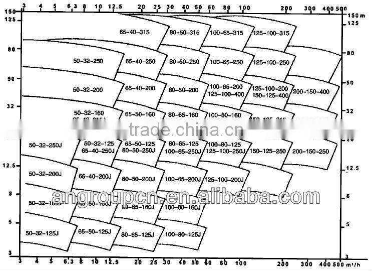 Shijiazhuang Industry End Suction ANSI Chemical Process Pump