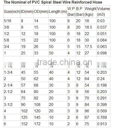 pvc composite hoses from China