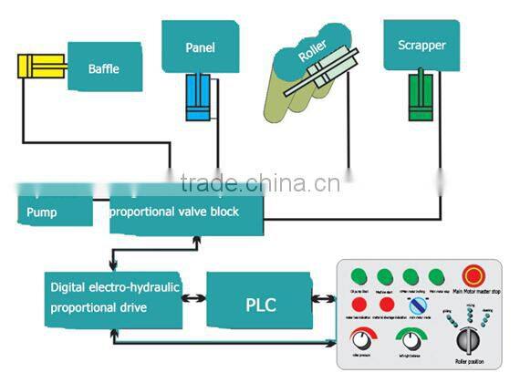 Good Quality Hydraulic Three Roller Mill for Paint