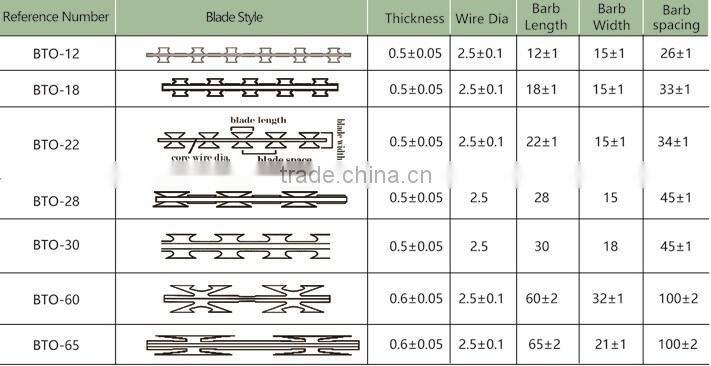 high quality electro/hot dipped galvanized concertina razor wire/razor barbed wire from factory