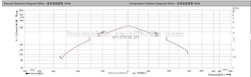 Air Ring Blower For Fish Shrimp Hatchery