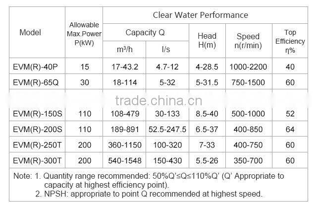 China Wholesale Custom Mining Durable Submersible Centrifugal Pump