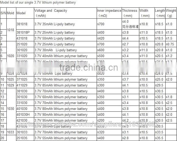 China supplier shenzhen factory OEM rechargeable battery 3.7v 250mah 502030 for rc li polymer small helicopter,GPS,MP3,MP4 etc