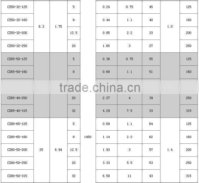 Heat Resistant Wear Resistant Ono Clogging Alkali Centrifugal Chemical Pump