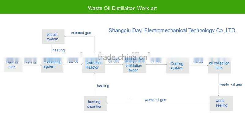 Pyrolysis oil distillation plant 10 ton capacity getting diesel oil