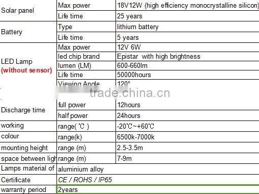 China latest new design integrated solar panael/battery/controller/led light epistar chip led 6w solar street light lamp