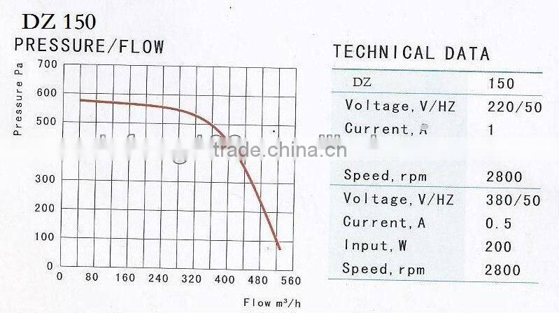 Stainless steel centrifugal fan/DZ250