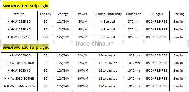 2016 new products 5 meters 5m rgb led strip waterproof 300 smd 5050 2835