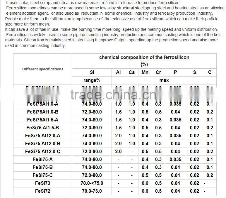 Hot sale and new imports ferro silicon powder from china