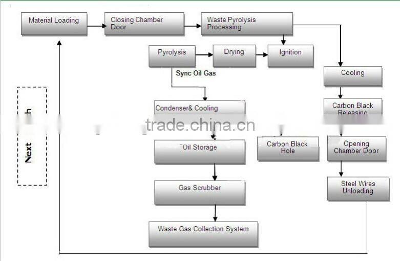 high feedback 15tons continous feeding vacumm waste plastic pyrolysis equipment