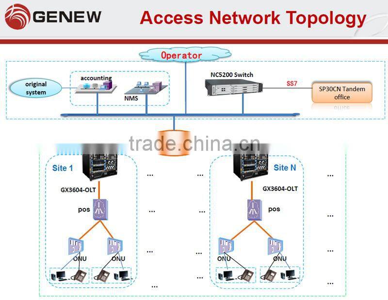 Genew ONU/ONT GM2204-CATV ONU ftth EPON modern Optical terminal integrated access device