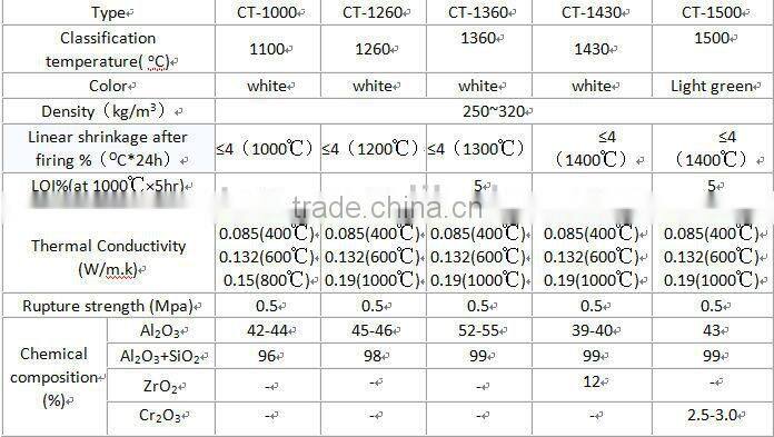 Ceramic Fiber Board Package