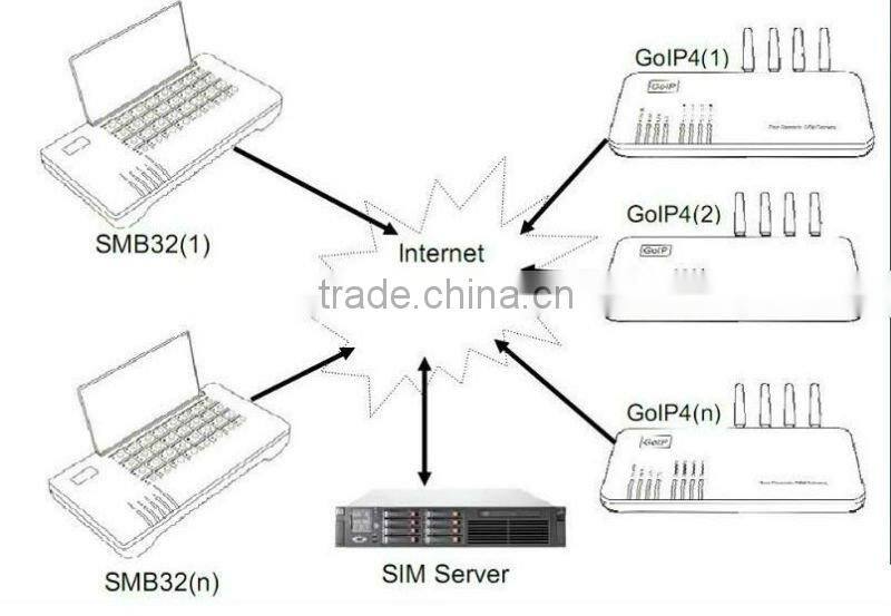 low cost remote control switch sim bank/box/server gsm gateway,sim bank