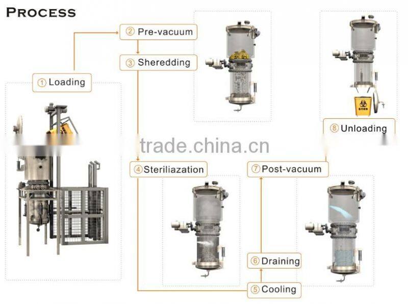 Integrated Autoclave with Shredder (Pre-shredding process)