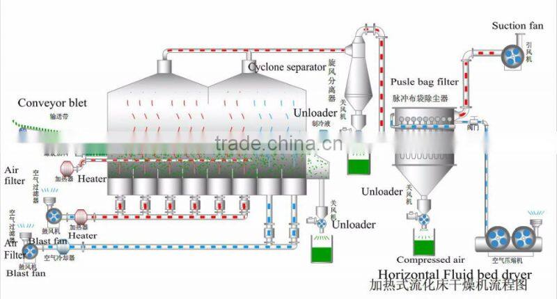Horizontal fluidizing dryer(drier)