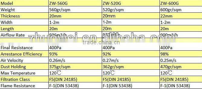 High efficiency low price non-woven Ceiling filter