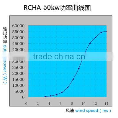 2015 new horizontal wind generator china electric generating windmills for sale 50kw
