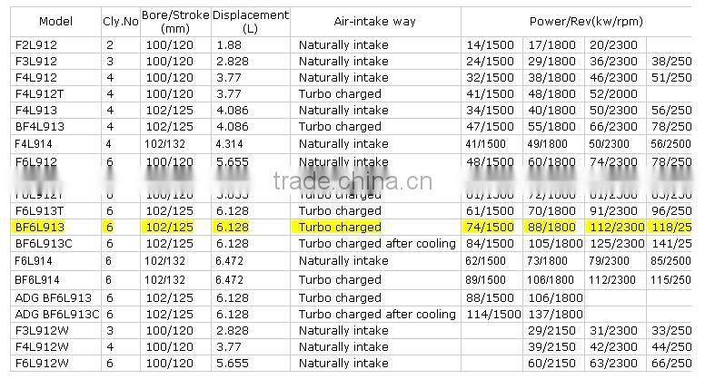 Beinei Deutz 4 stroke diesel engine BF6L913