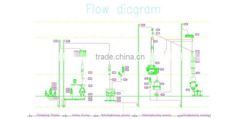 aqua fish feed production line