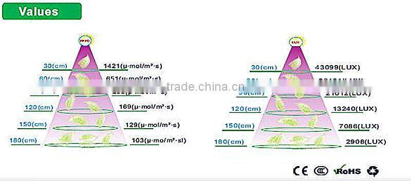 high quality LED Grow Lights for commercial greenhouse