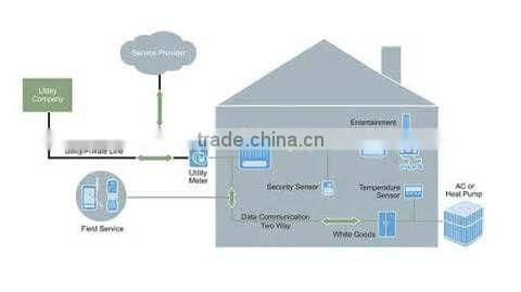 TAIYITO x10/zigbee/PLC smart home automation