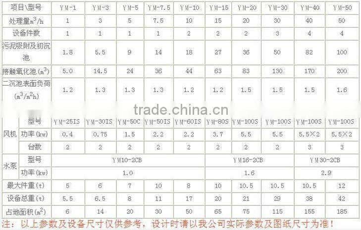 Integration of papermaking waste water equipment