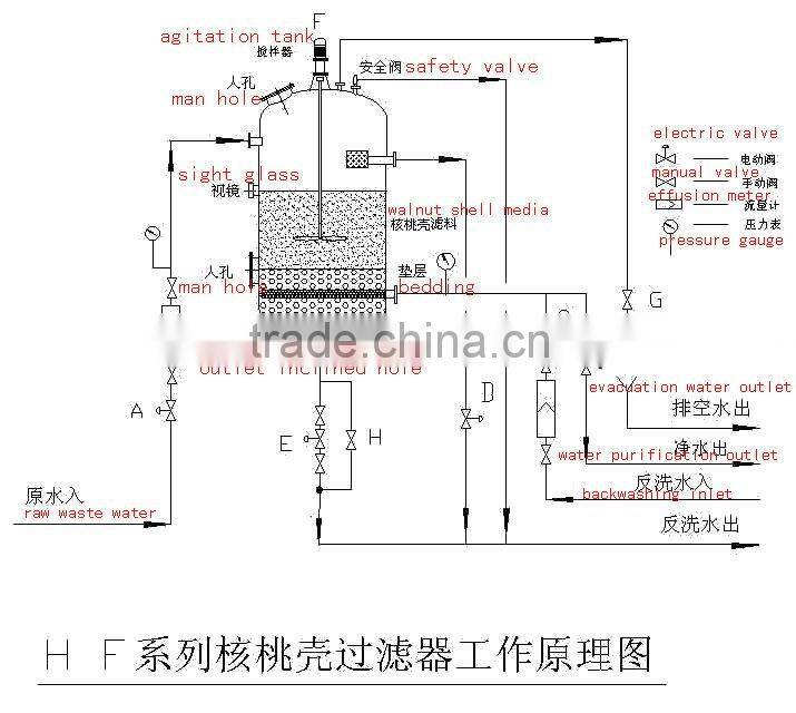 Walnut shell filter oil field waste water depth purification