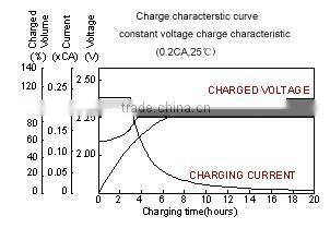 VRLA AGM Battery 2V GFM Series