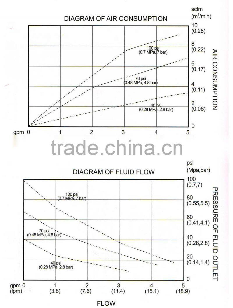 100 psi PP PTFE air-operated pneumatic diaphragm pumps