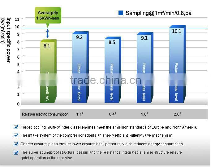 Diesel engine screw air compressor 189psig