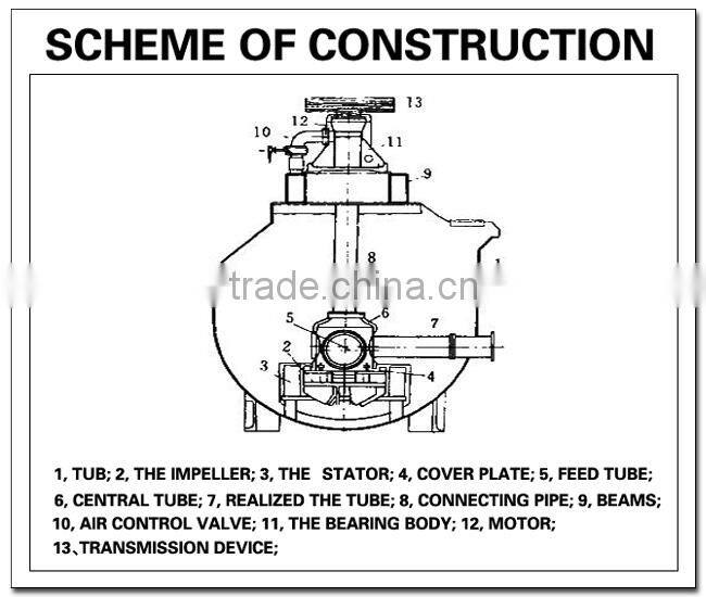 Energy Efficient Copper Ore Flotation Machine