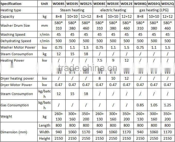 washer extractor dryer in one machine for laundry,coin acceptor for washing machine