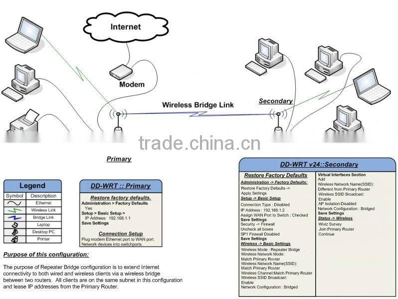 300Mbps DDwrt wireless router