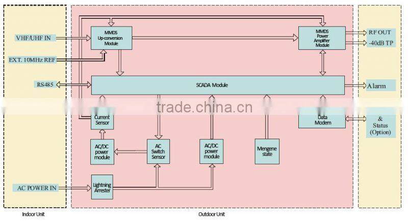 100W Outdoor Digital MMDS Transmitter