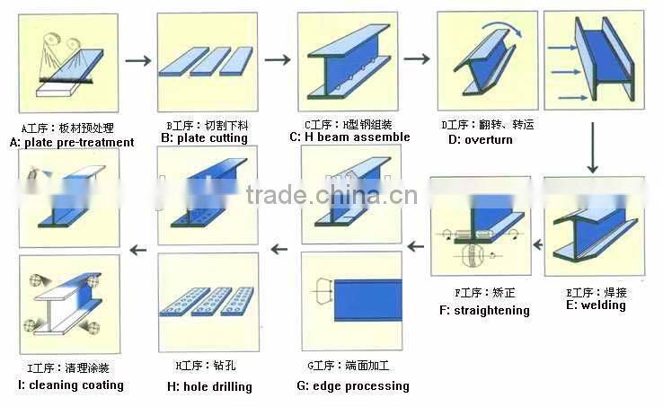 H beam steel automatic welding production line integral (3 in 1)making machine
