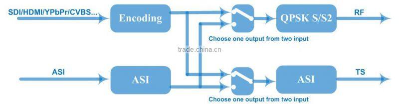 cvbs to dvb-s2 encoder modulator