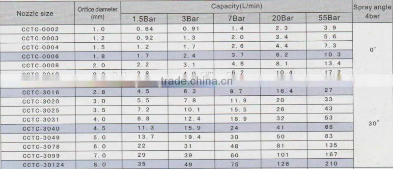 CCTC series 316SS Disc flat fan nozzle