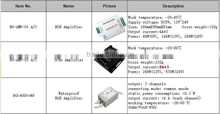LED RGB Waterproof-Amplifier for LED Strip light LED Bulb with CE ROHS