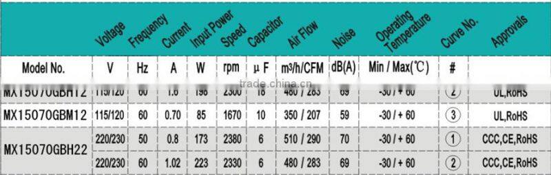 AC 120V Housing Centrifugal fan Diameter 150MM / Blower Fan Motor