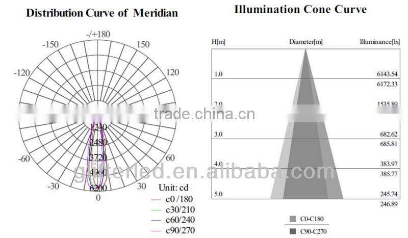 Fire rated Sharp COB Down light, 15W (SAA, CE, RoHS, GS,CB approved)
